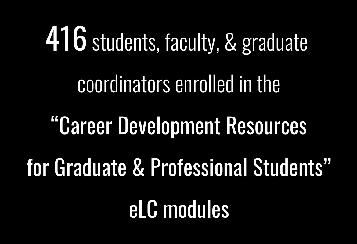 416 student, faculty, and graduate coordinators enrolled in the Career Development Resources for Graduate & Professional Students eLC modules