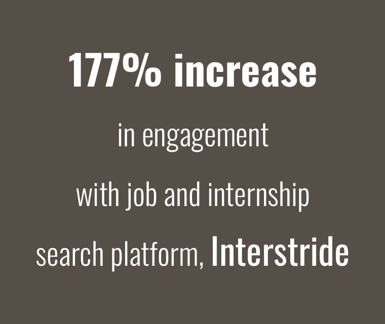 177 percent increase in engagement with job and internship search platform, Interstride