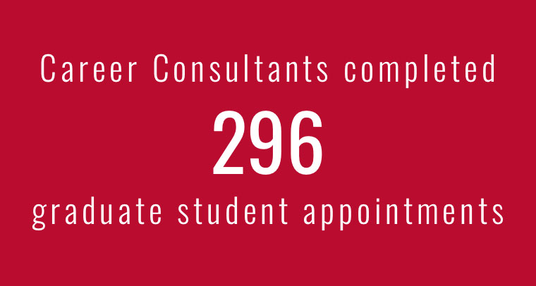 Career Consultants completed 296 graduate student appointments