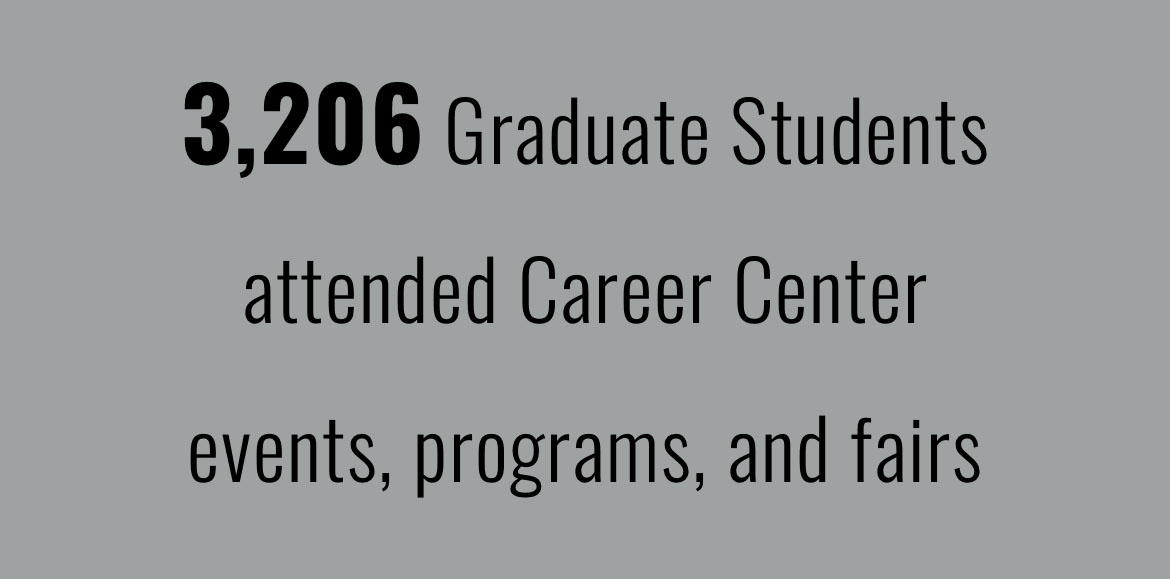 3,206 Graduate Students attended Career Center events, programs, and fairs