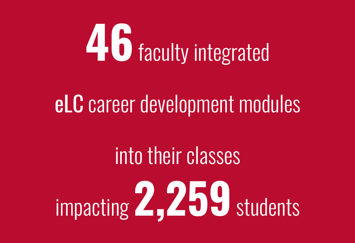 46 faculty integrated eLC career development modules into their classes impacting 2,259 students