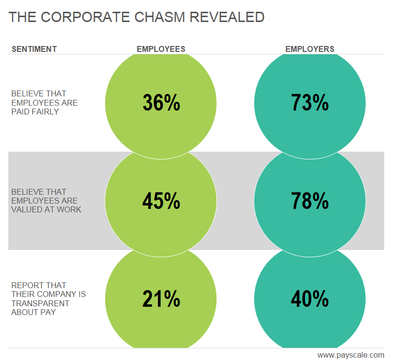 www.payscale.com graphic regarding the difference between employer and employee perceptions regarding compensation